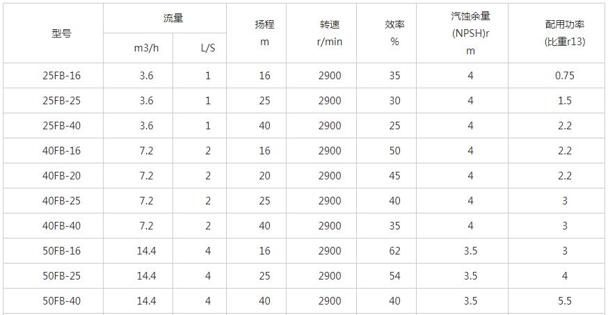 FB耐腐蝕化工泵性能參數1