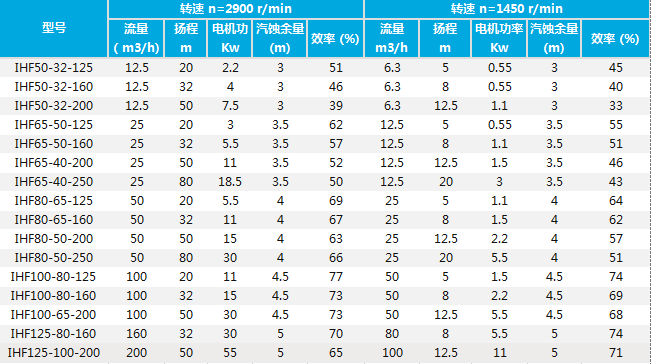 IHF氟塑料化工離心泵技術參數(shù).png